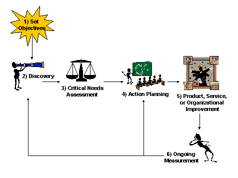 Customer Satisfaction Model